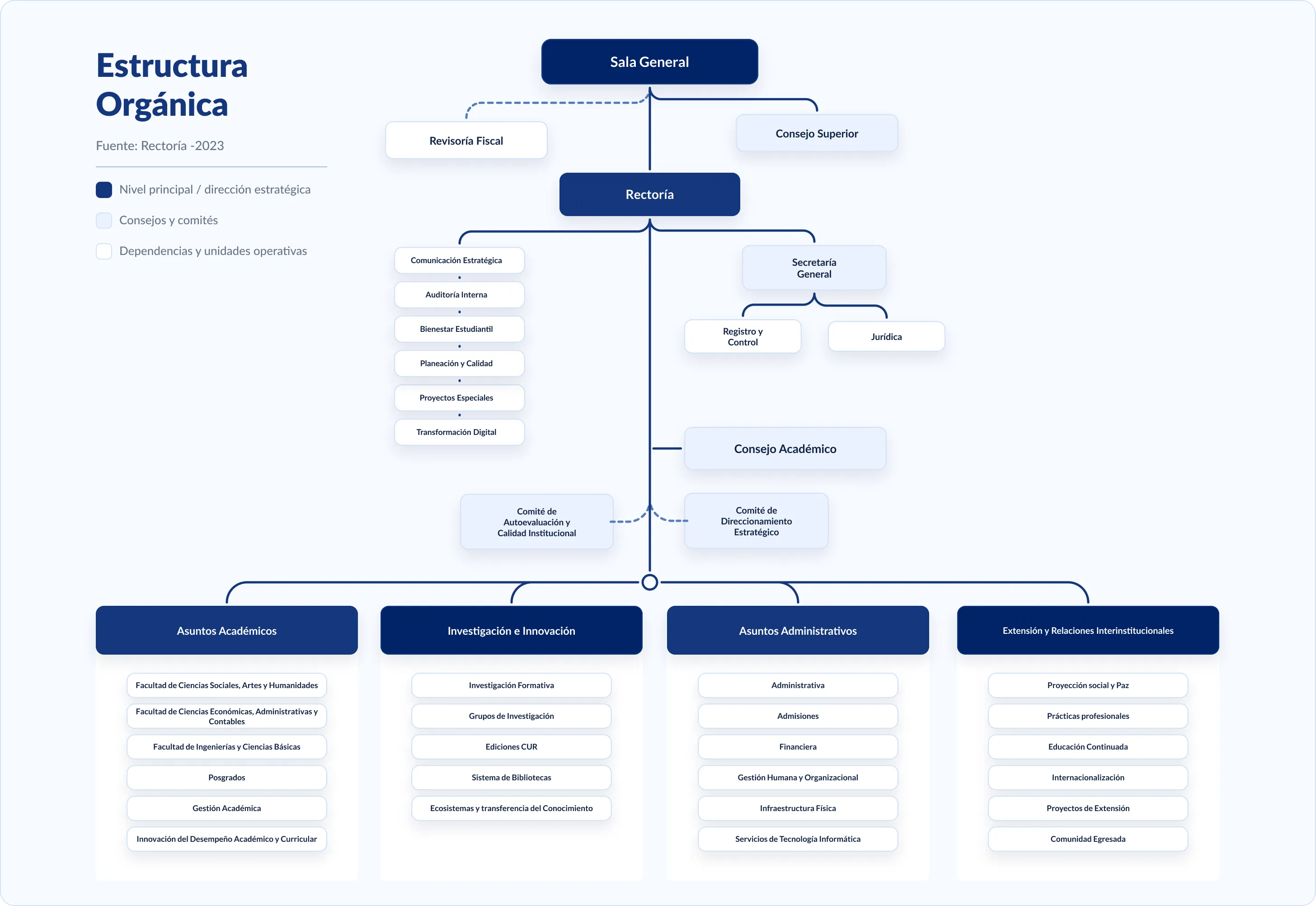 Estructura Orgánica